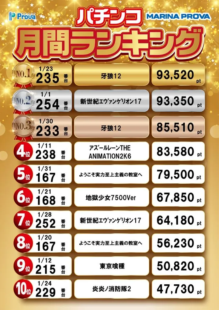 マリナプローバのパチンコ出玉ランキング