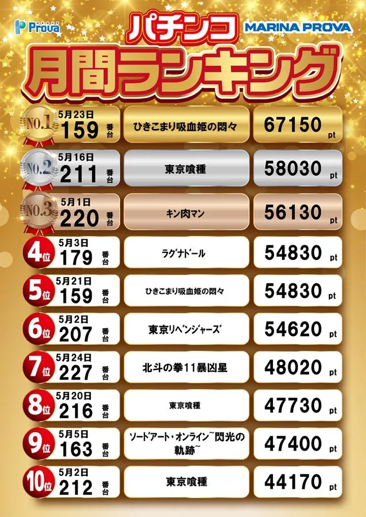 マリナプローバのパチンコ出玉ランキング
