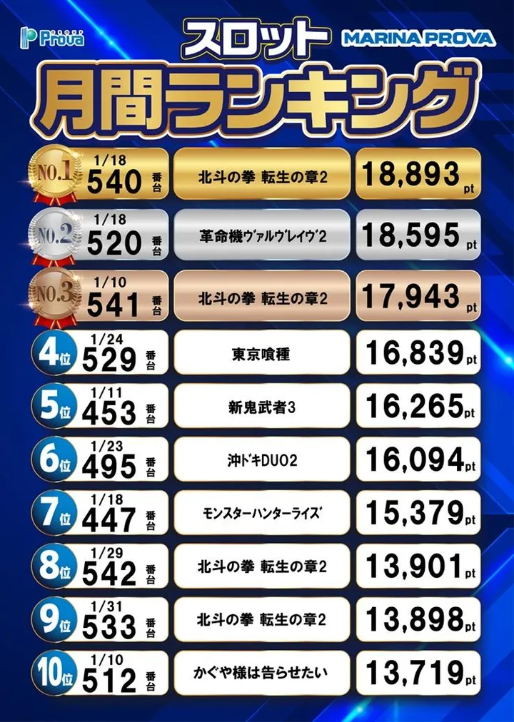 マリナプローバのパチスロ出玉ランキング
