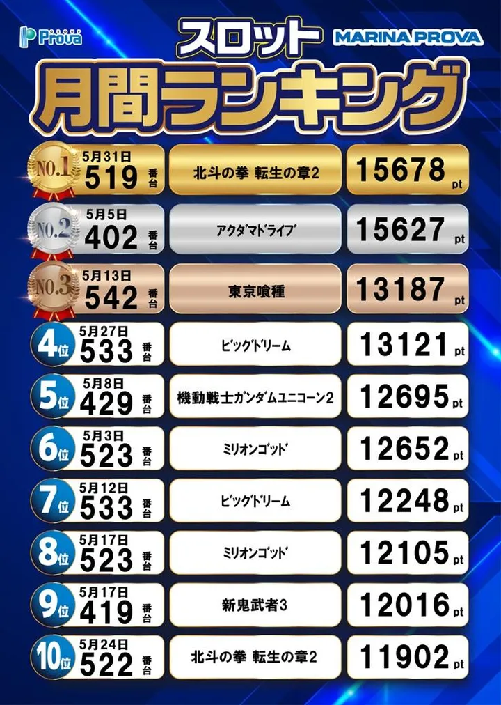 マリナプローバのパチスロ出玉ランキング