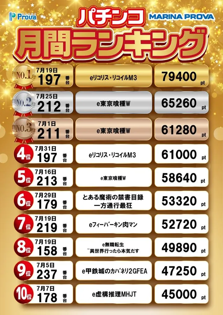 マリナプローバのパチンコ出玉ランキング