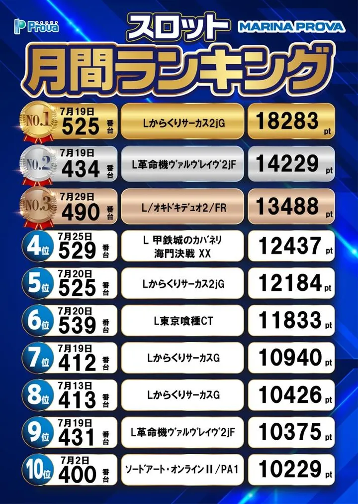 マリナプローバのパチスロ出玉ランキング
