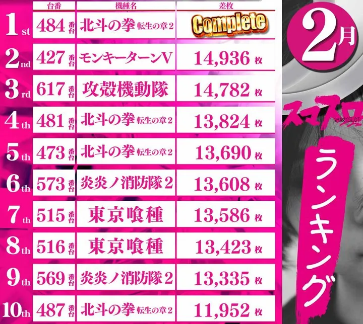 DIVO倉敷店のパチンコ出玉ランキング