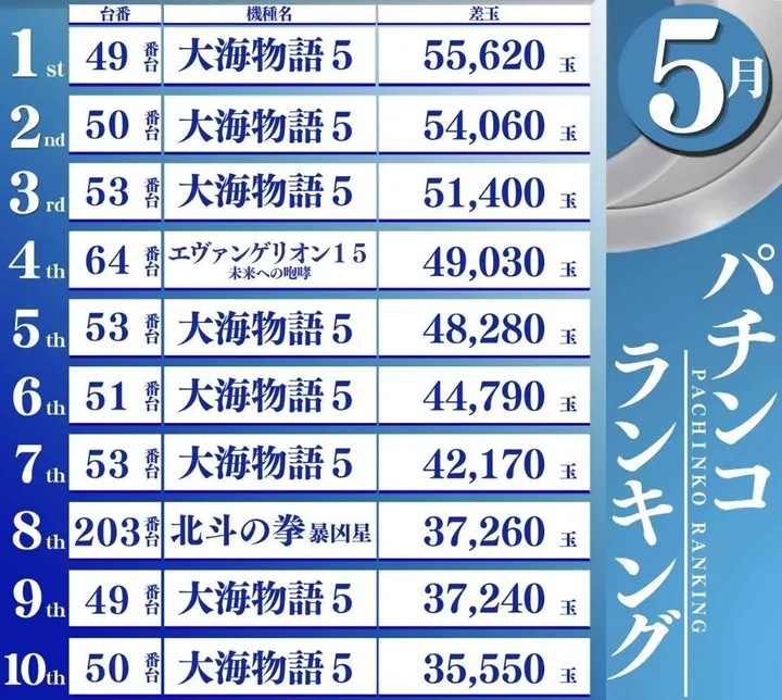 DIVO倉敷店のパチンコ出玉ランキング
