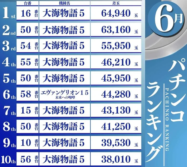 DIVO倉敷店のパチンコ出玉ランキング