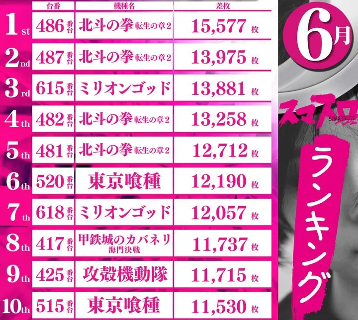 DIVO倉敷店のパチスロ出玉ランキング