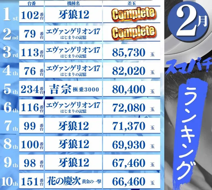 DIVO倉敷店のパチンコ出玉ランキング