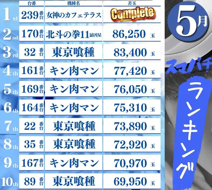 DIVO倉敷店のパチンコ出玉ランキング