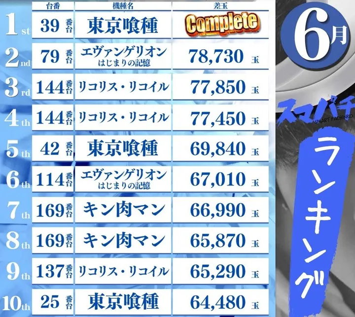 DIVO倉敷店のパチンコ出玉ランキング