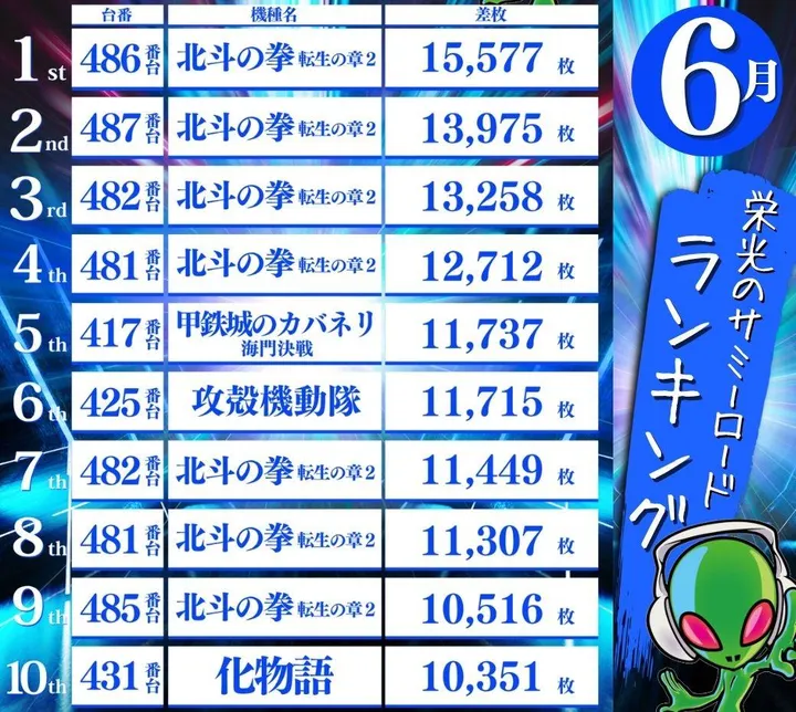 DIVO倉敷店のパチスロ出玉ランキング