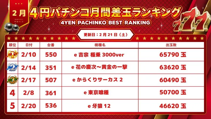 サンキワールド児島店のパチンコ出玉ランキング