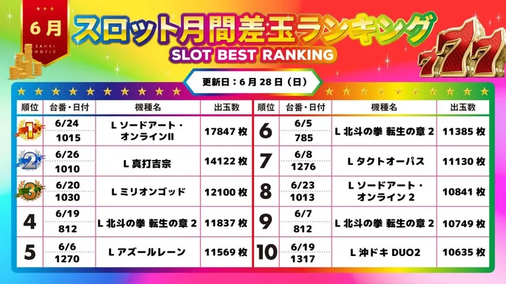 サンキワールド児島店のパチスロ出玉ランキング