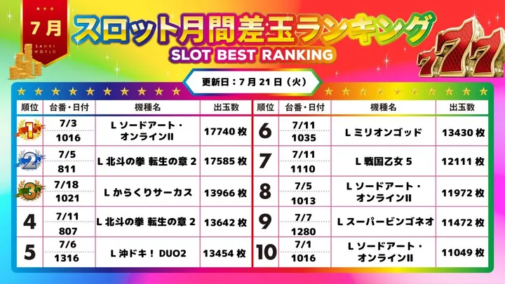 サンキワールド児島店のパチスロ出玉ランキング