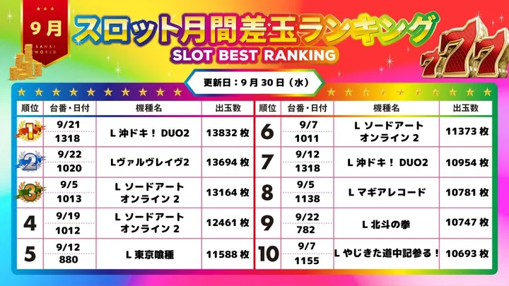 サンキワールド児島店のパチスロ出玉ランキング