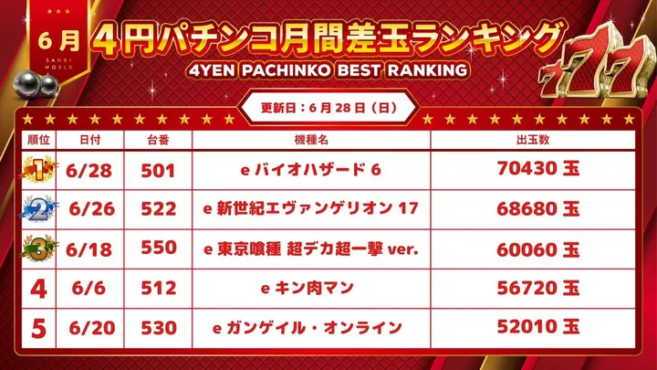 サンキワールド児島店のパチンコ出玉ランキング