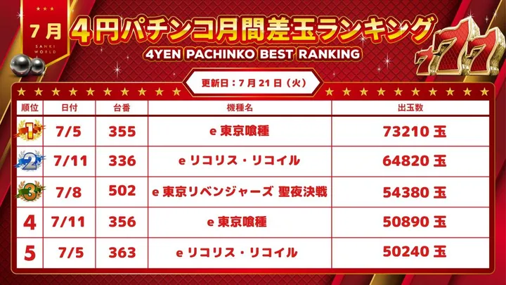 サンキワールド児島店のパチンコ出玉ランキング