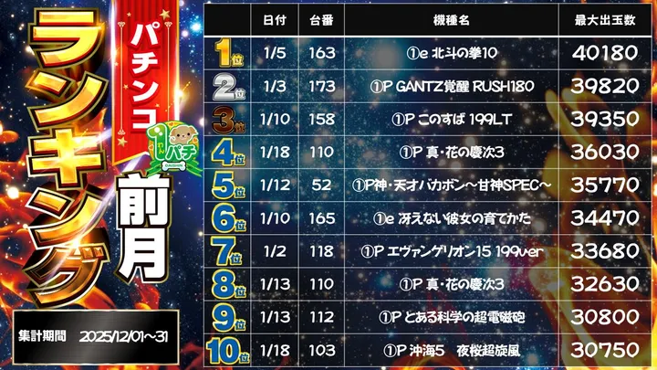 パチンコダイシンのパチンコ出玉ランキング