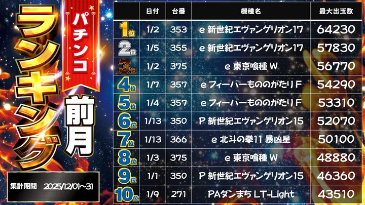 パチンコダイシンのパチンコ出玉ランキング