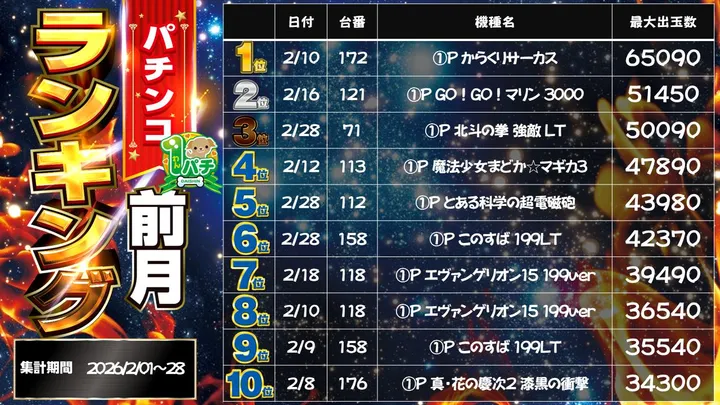 パチンコダイシンのパチンコ出玉ランキング