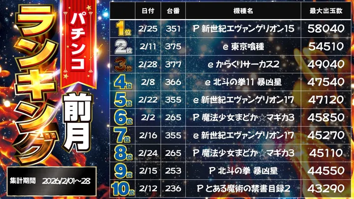 パチンコダイシンのパチンコ出玉ランキング