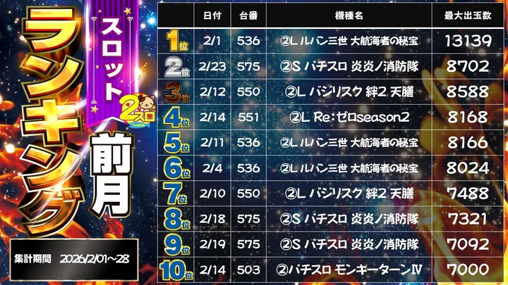 パチンコダイシンのパチスロ出玉ランキング