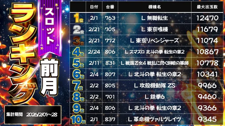 パチンコダイシンのパチスロ出玉ランキング