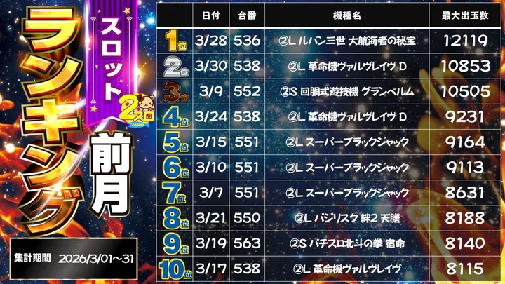 パチンコダイシンのパチスロ出玉ランキング