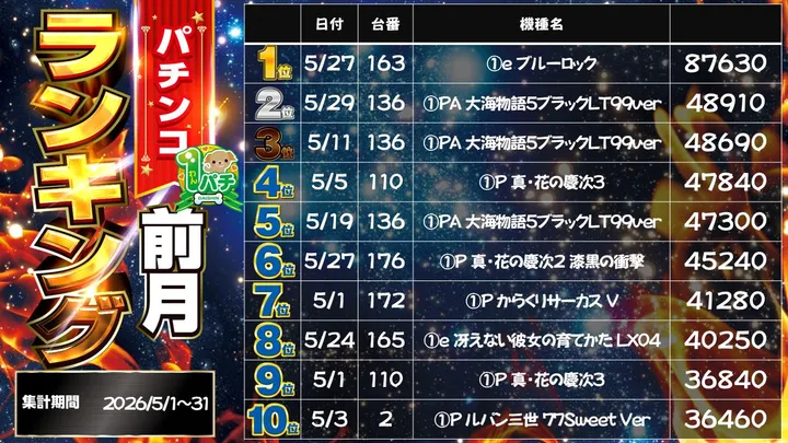 パチンコダイシンのパチンコ出玉ランキング