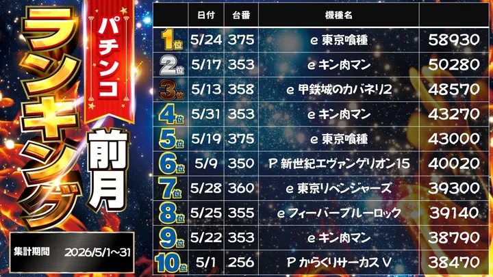 パチンコダイシンのパチンコ出玉ランキング
