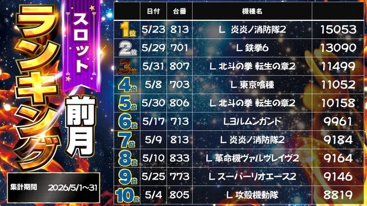 パチンコダイシンのパチスロ出玉ランキング