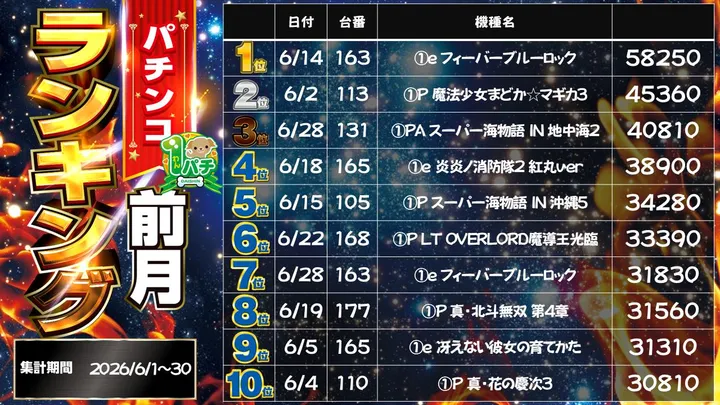 パチンコダイシンのパチンコ出玉ランキング