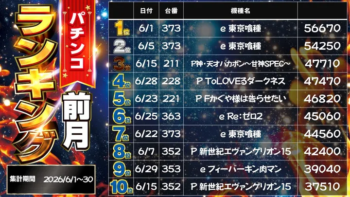 パチンコダイシンのパチンコ出玉ランキング