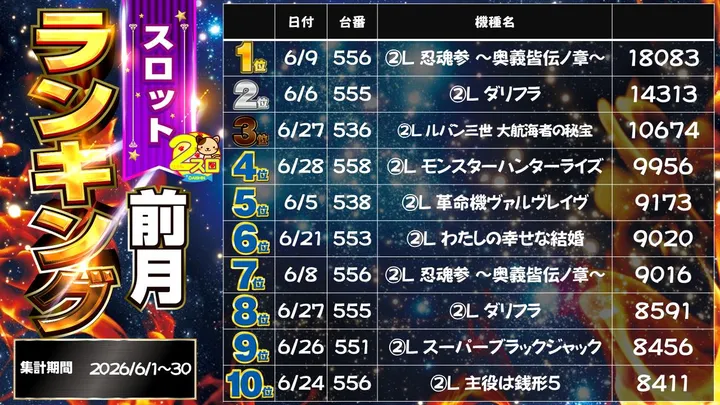 パチンコダイシンのパチスロ出玉ランキング