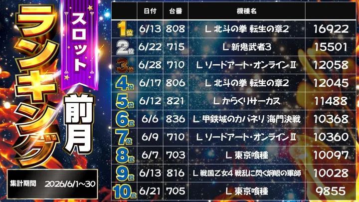 パチンコダイシンのパチスロ出玉ランキング