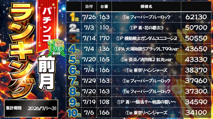 パチンコダイシンのパチンコ出玉ランキング