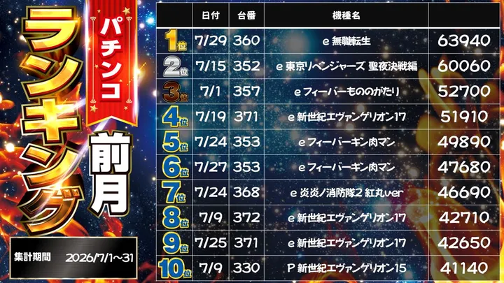 パチンコダイシンのパチンコ出玉ランキング