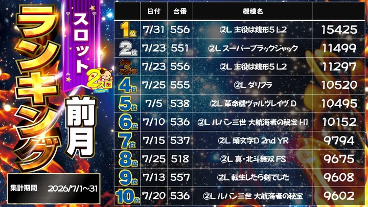 パチンコダイシンのパチスロ出玉ランキング