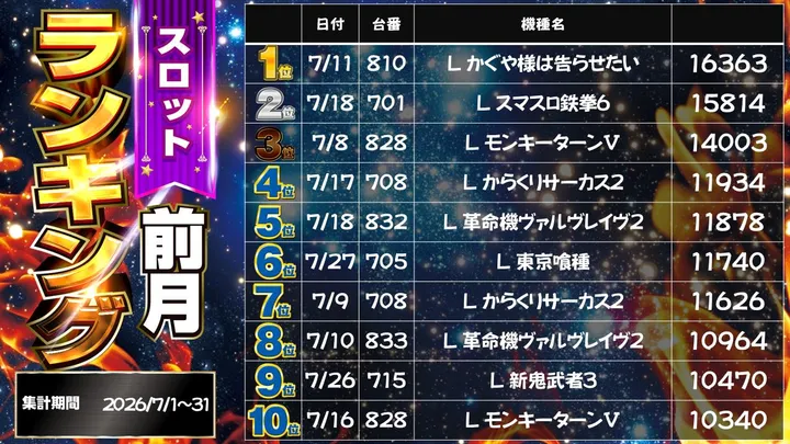 パチンコダイシンのパチスロ出玉ランキング