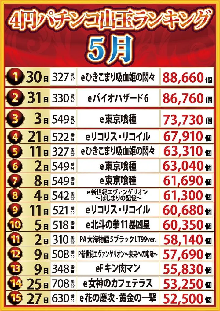 サンエイ倉敷本店のパチンコ出玉ランキング