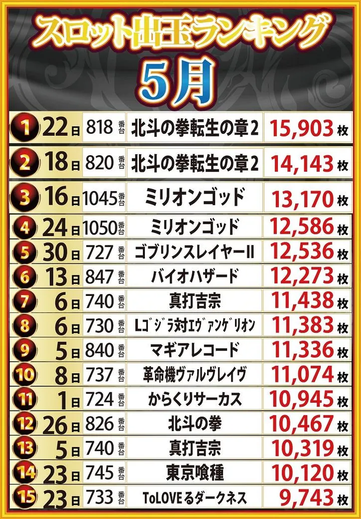 サンエイ倉敷本店のパチスロ出玉ランキング