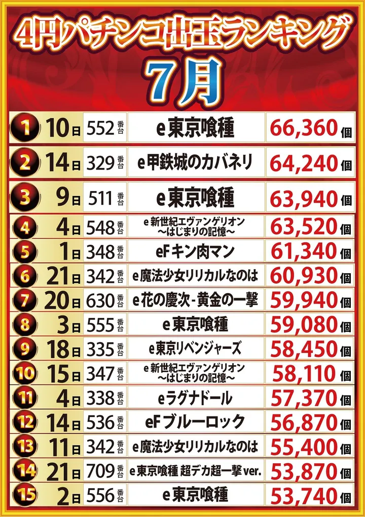 サンエイ倉敷本店のパチンコ出玉ランキング