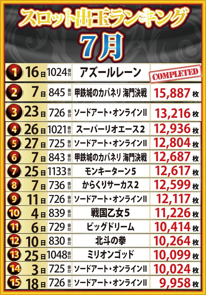 サンエイ倉敷本店のパチスロ出玉ランキング