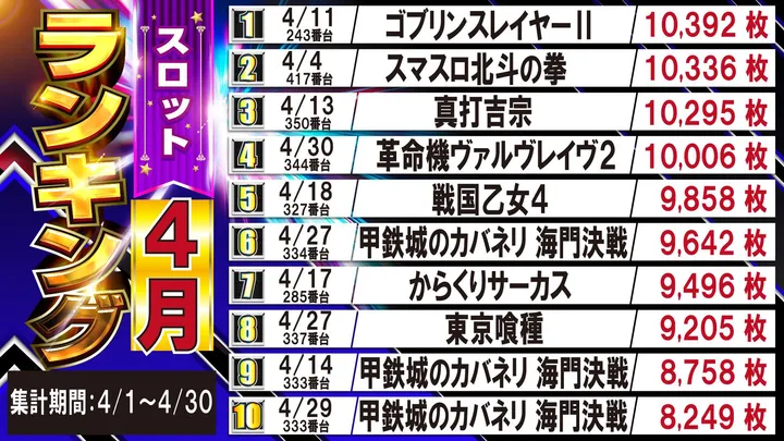 ジャンボ７井原のパチスロ出玉ランキング
