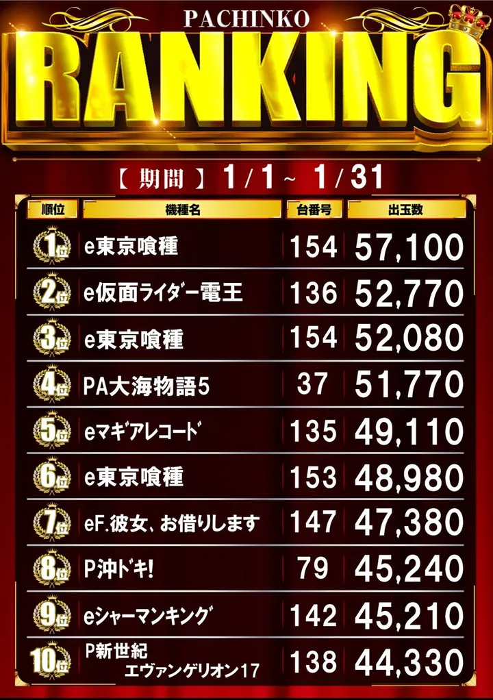 エンドレス高梁店のパチンコ出玉ランキング