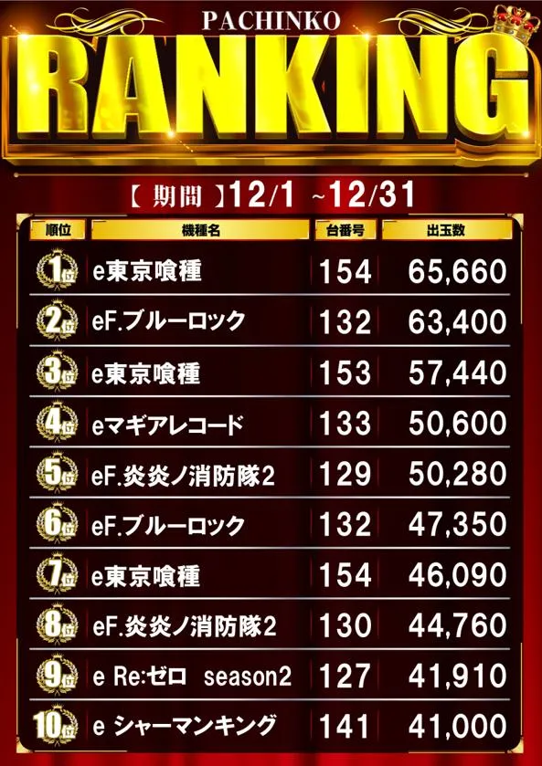 エンドレス高梁店のパチンコ出玉ランキング