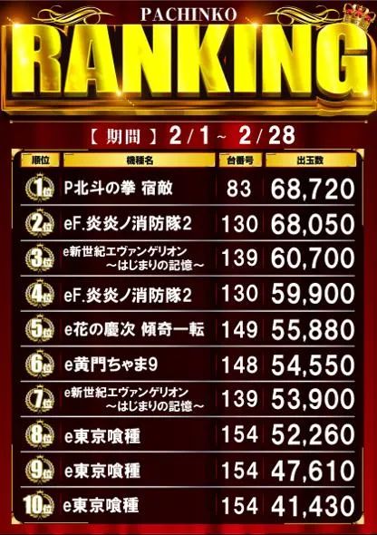 エンドレス高梁店のパチンコ出玉ランキング