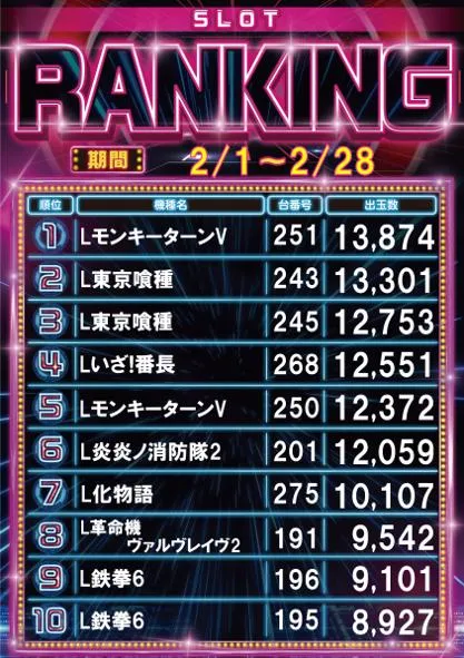 エンドレス高梁店のパチスロ出玉ランキング