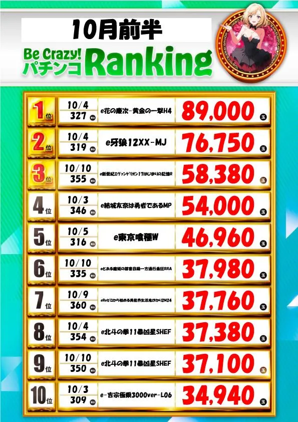 ジャンボ久世店のパチンコ出玉ランキング