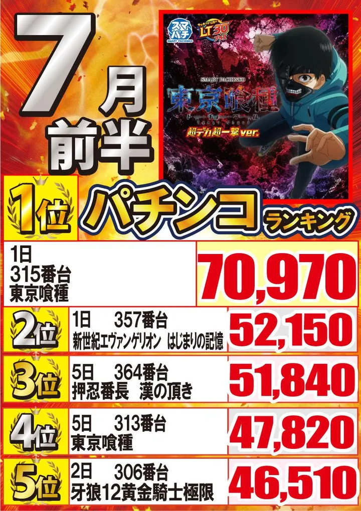 ジャンボ久世店のパチンコ出玉ランキング