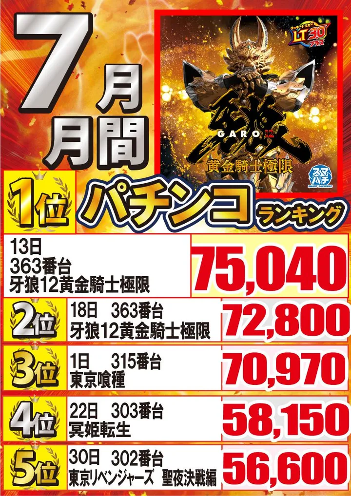 ジャンボ久世店のパチンコ出玉ランキング